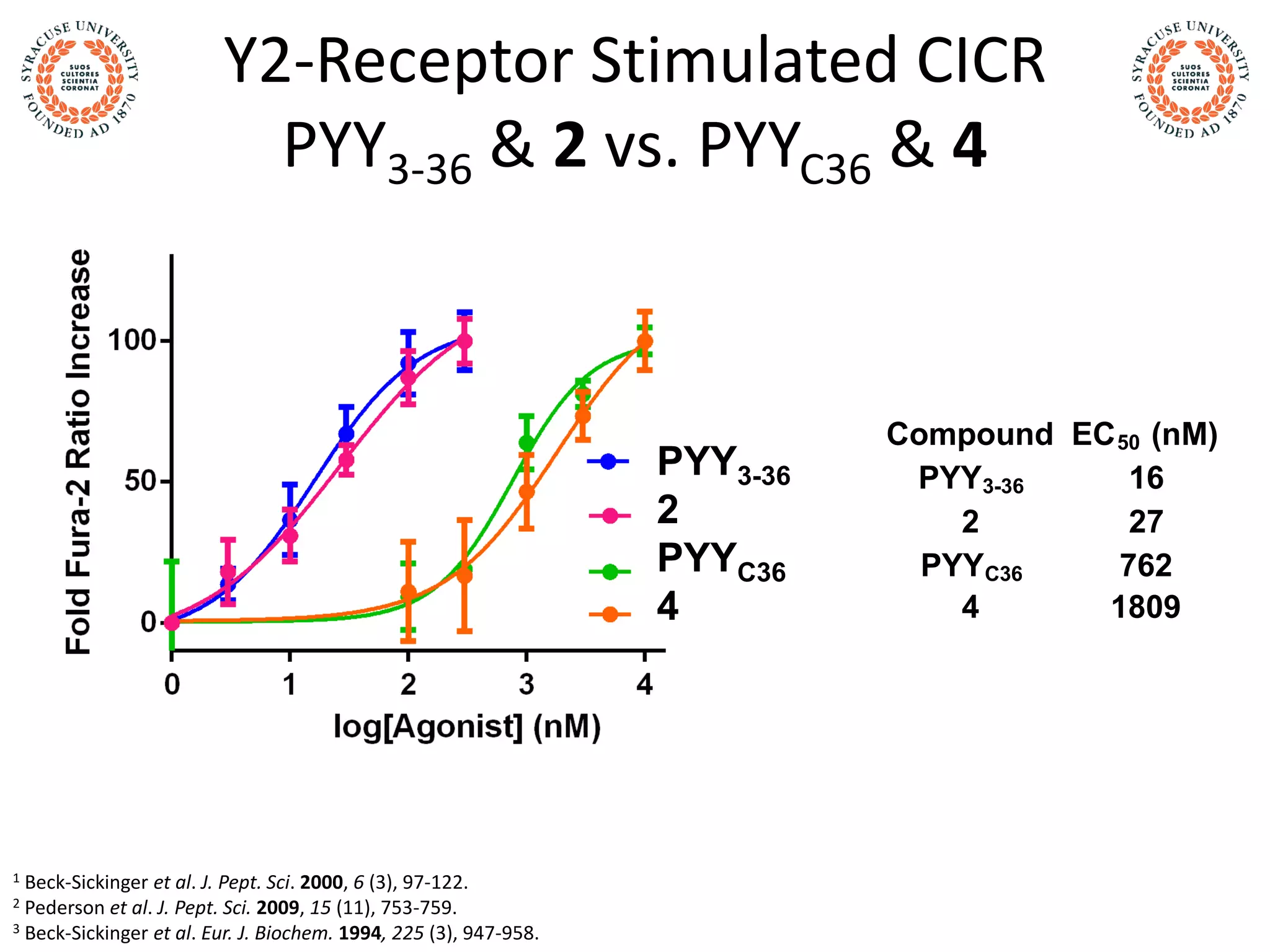Y2-Receptor Stimulated CICR
PYY3-36 & 2 vs. PYYC36 & 4
1 Beck-Sickinger et al. J. Pept. Sci. 2000, 6 (3), 97-122.
2 Pederson et al. J. Pept. Sci. 2009, 15 (11), 753-759.
3 Beck-Sickinger et al. Eur. J. Biochem. 1994, 225 (3), 947-958.
PYY3-36
2
PYYC36
4
Compound EC50 (nM)
PYY3-36 16
2 27
PYYC36 762
4 1809
 