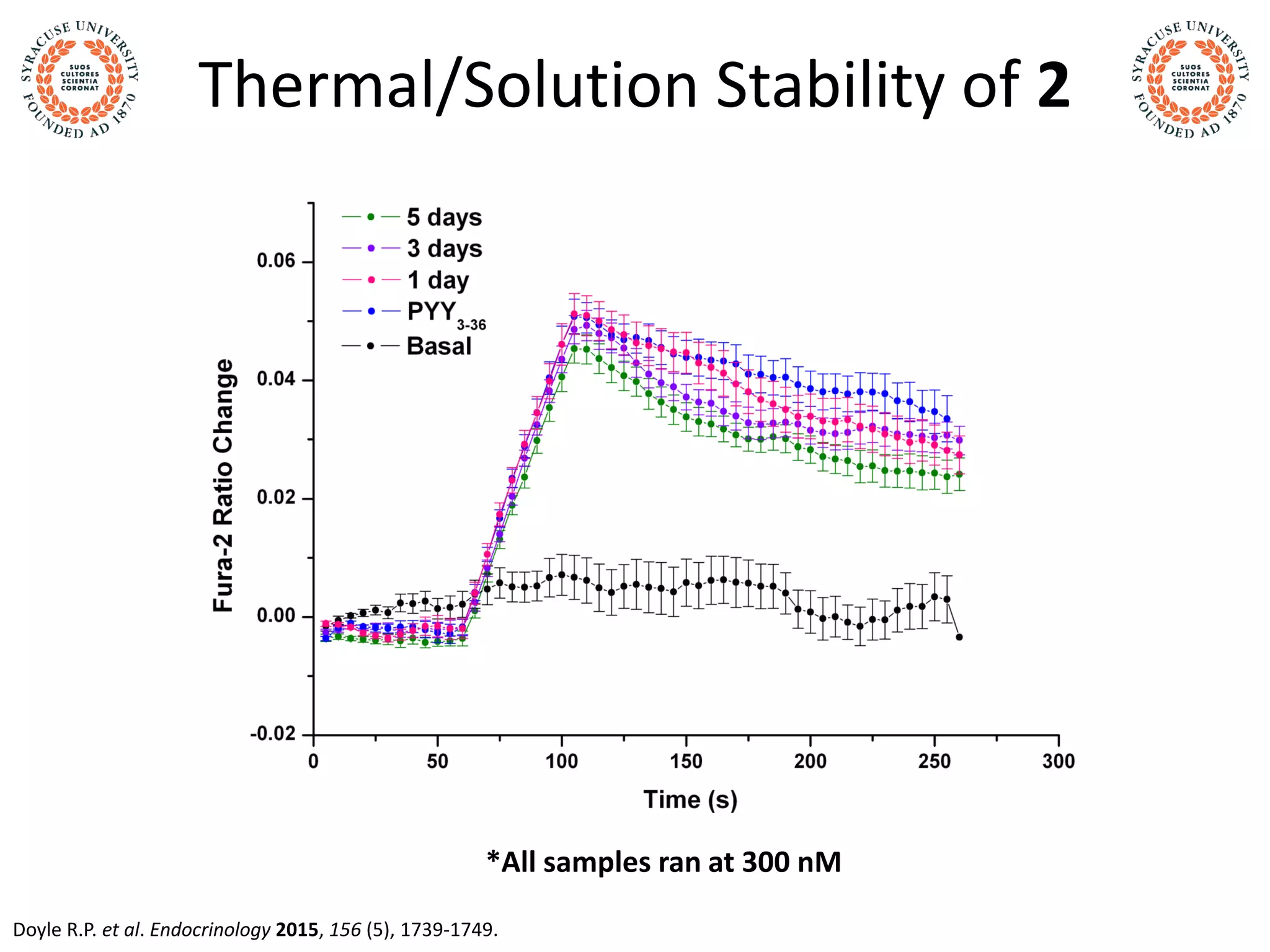 Thermal/Solution Stability of 2
*All samples ran at 300 nM
Doyle R.P. et al. Endocrinology 2015, 156 (5), 1739-1749.
 
