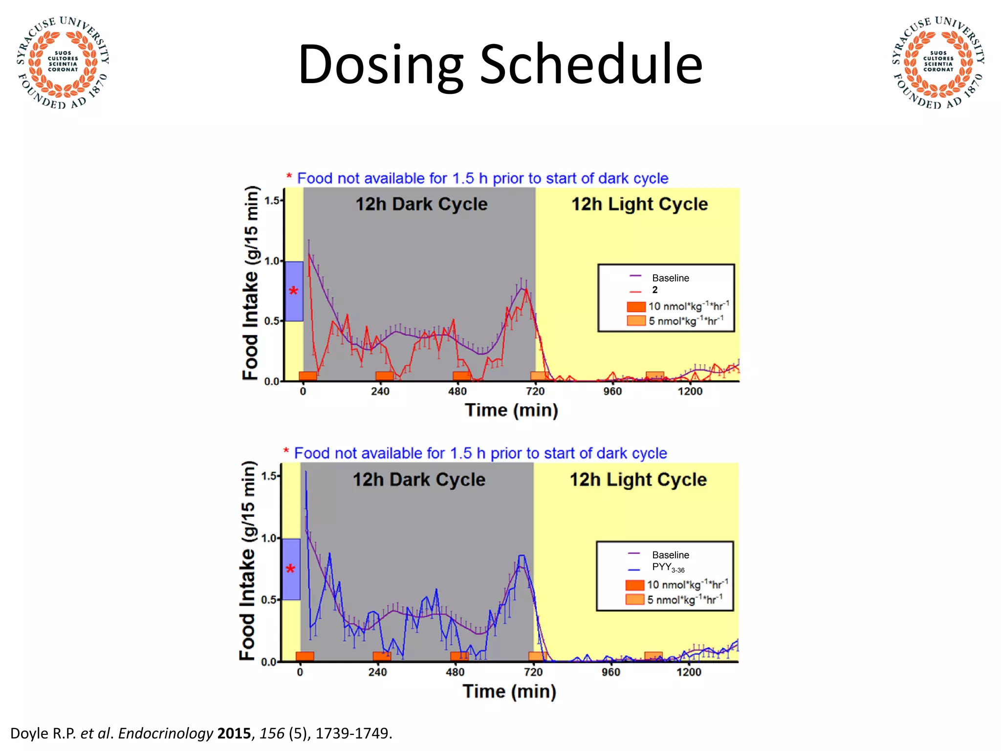 Dosing Schedule
Baseline
PYY3-36
Doyle R.P. et al. Endocrinology 2015, 156 (5), 1739-1749.
Baseline
2
Baseline
PYY3-36
 