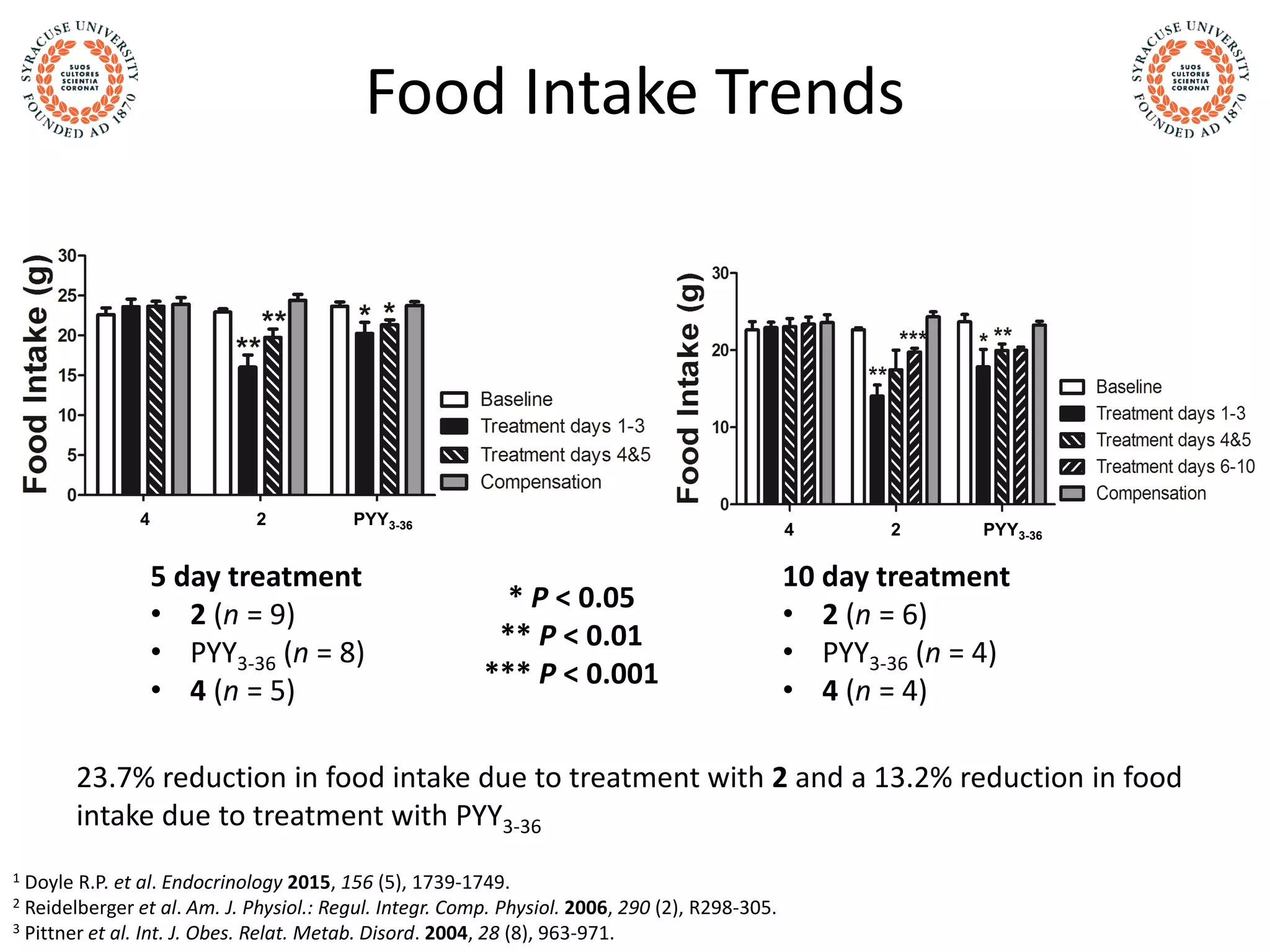 Food Intake Trends
23.7% reduction in food intake due to treatment with 2 and a 13.2% reduction in food
intake due to treatment with PYY3-36
4 2 PYY3-36
4 2 PYY3-36
10 day treatment
• 2 (n = 6)
• PYY3-36 (n = 4)
• 4 (n = 4)
5 day treatment
• 2 (n = 9)
• PYY3-36 (n = 8)
• 4 (n = 5)
* P < 0.05
** P < 0.01
*** P < 0.001
1 Doyle R.P. et al. Endocrinology 2015, 156 (5), 1739-1749.
2 Reidelberger et al. Am. J. Physiol.: Regul. Integr. Comp. Physiol. 2006, 290 (2), R298-305.
3 Pittner et al. Int. J. Obes. Relat. Metab. Disord. 2004, 28 (8), 963-971.
 