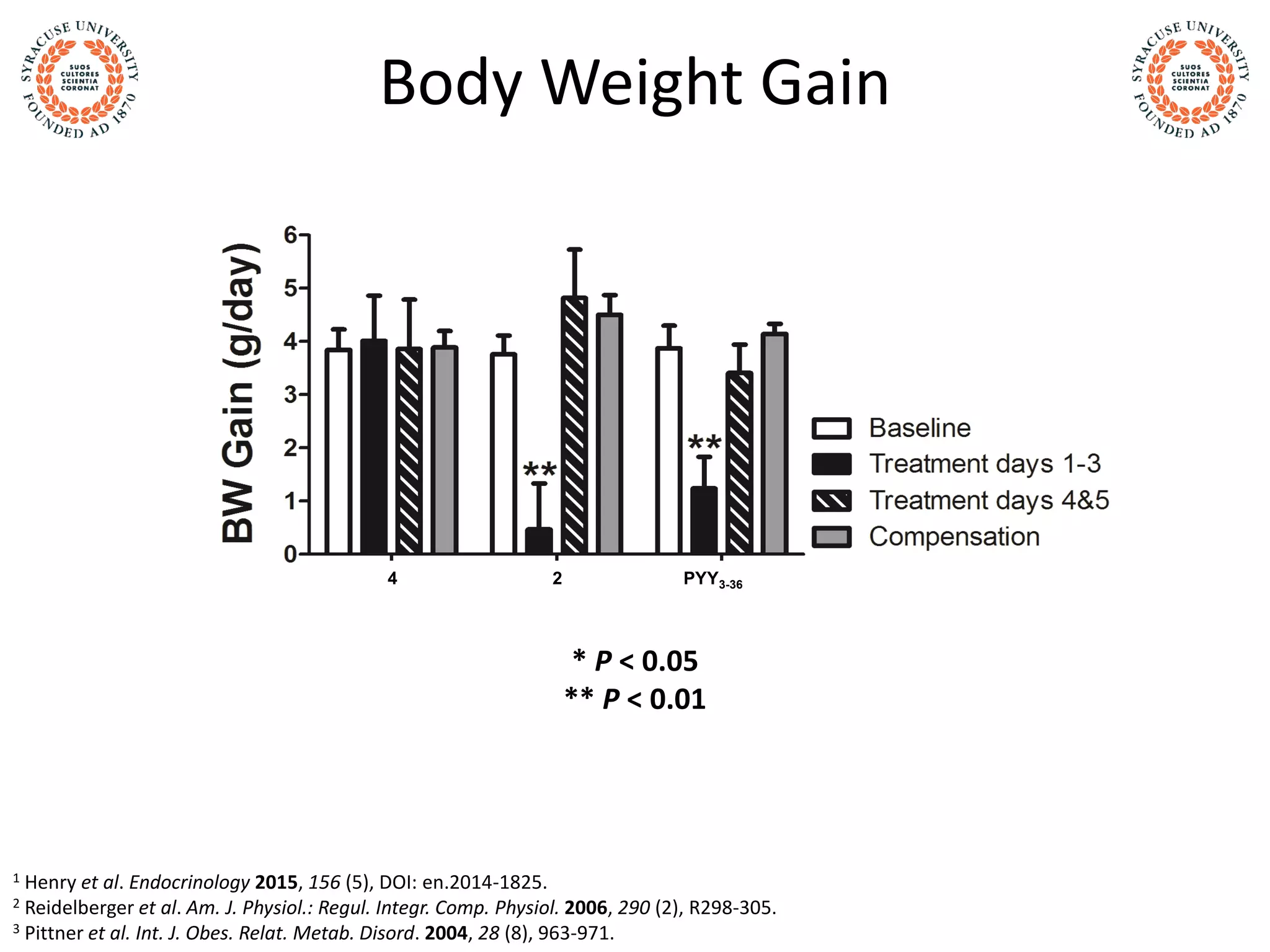* P < 0.05
** P < 0.01
Body Weight Gain
1 Henry et al. Endocrinology 2015, 156 (5), DOI: en.2014-1825.
2 Reidelberger et al. Am. J. Physiol.: Regul. Integr. Comp. Physiol. 2006, 290 (2), R298-305.
3 Pittner et al. Int. J. Obes. Relat. Metab. Disord. 2004, 28 (8), 963-971.
4 2 PYY3-36
 