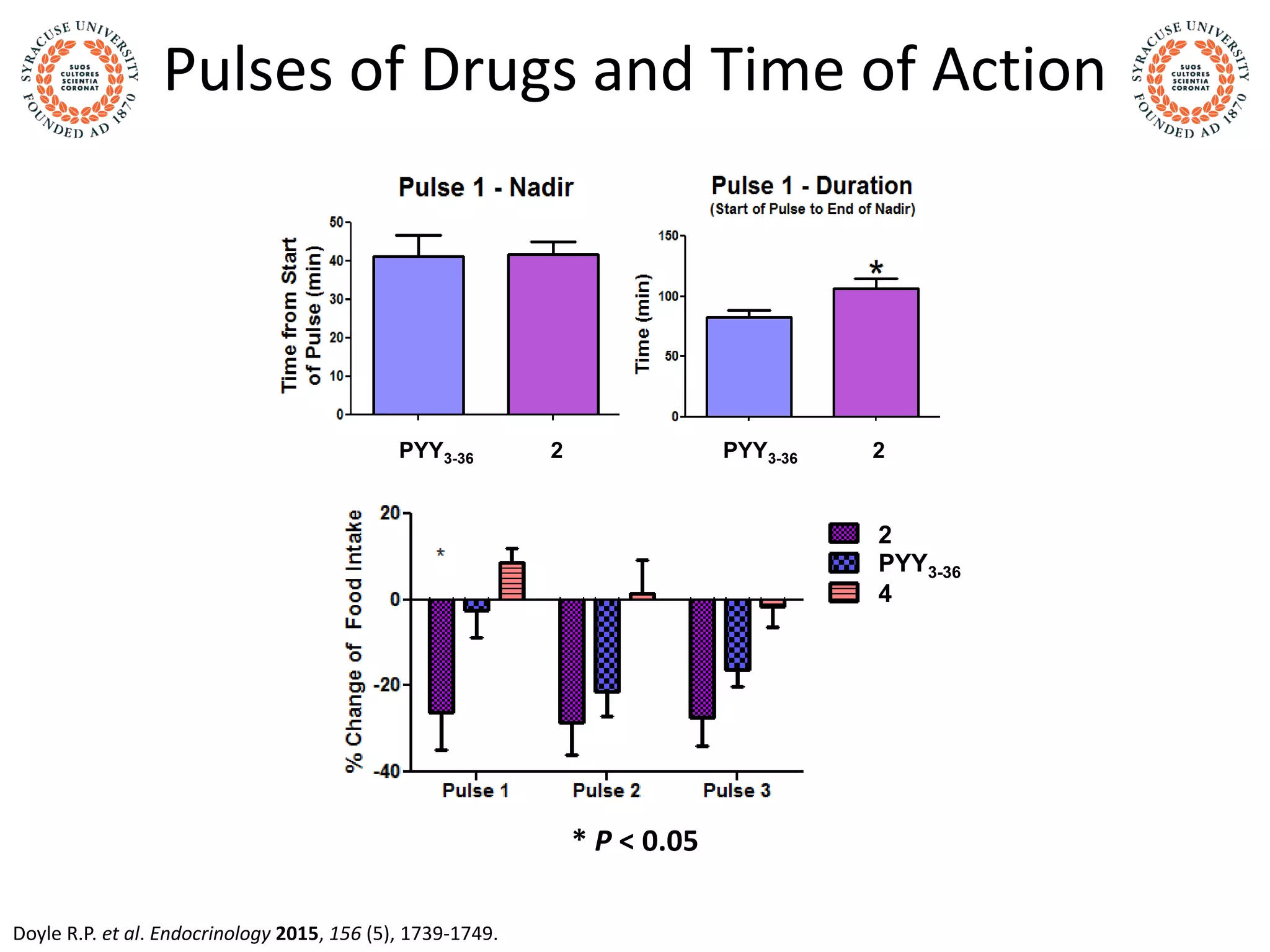 Pulses of Drugs and Time of Action
Doyle R.P. et al. Endocrinology 2015, 156 (5), 1739-1749.
PYY3-36 B12-PYY3-36PYY3-36 B12-PYY3-36
PYY3-36 B12-PYY3-36 PYY3-36 B12-PYY3-36PYY3-36 2 PYY3-36 2
PYY3-36 2 PYY3-36 2
* P < 0.05
2
PYY3-36
4
 