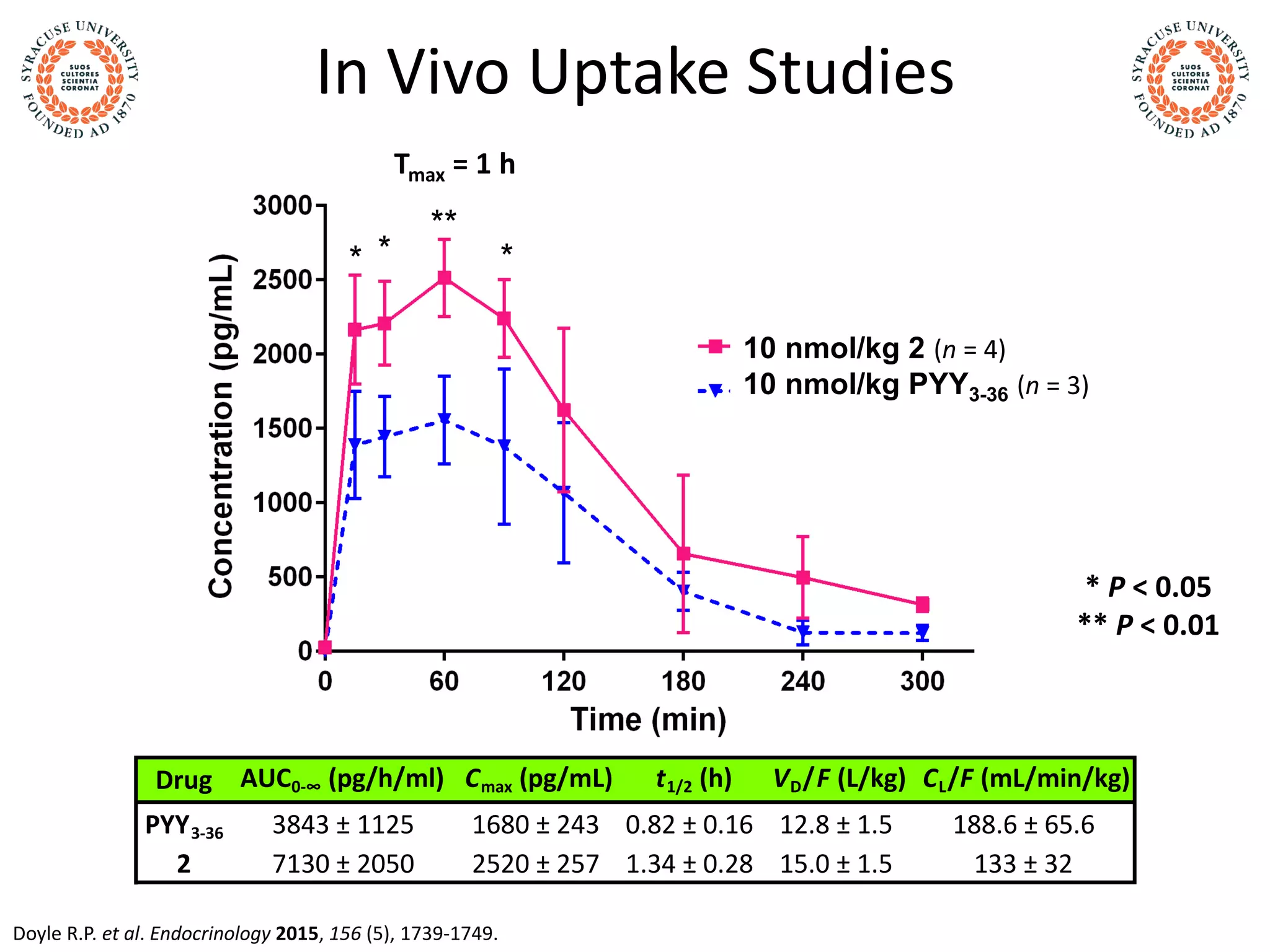 In Vivo Uptake Studies
Doyle R.P. et al. Endocrinology 2015, 156 (5), 1739-1749.
** *
**
10 nmol/kg 6
10 nmol/kg PYY3-36
10 nmol/kg 2 (n = 4)
10 nmol/kg PYY3-36 (n = 3)
Drug AUC0-∞ (pg/h/ml) Cmax (pg/mL) t1/2 (h) VD/F (L/kg) CL/F (mL/min/kg)
PYY3-36 3843 ± 1125 1680 ± 243 0.82 ± 0.16 12.8 ± 1.5 188.6 ± 65.6
2 7130 ± 2050 2520 ± 257 1.34 ± 0.28 15.0 ± 1.5 133 ± 32
Tmax = 1 h
* P < 0.05
** P < 0.01
 