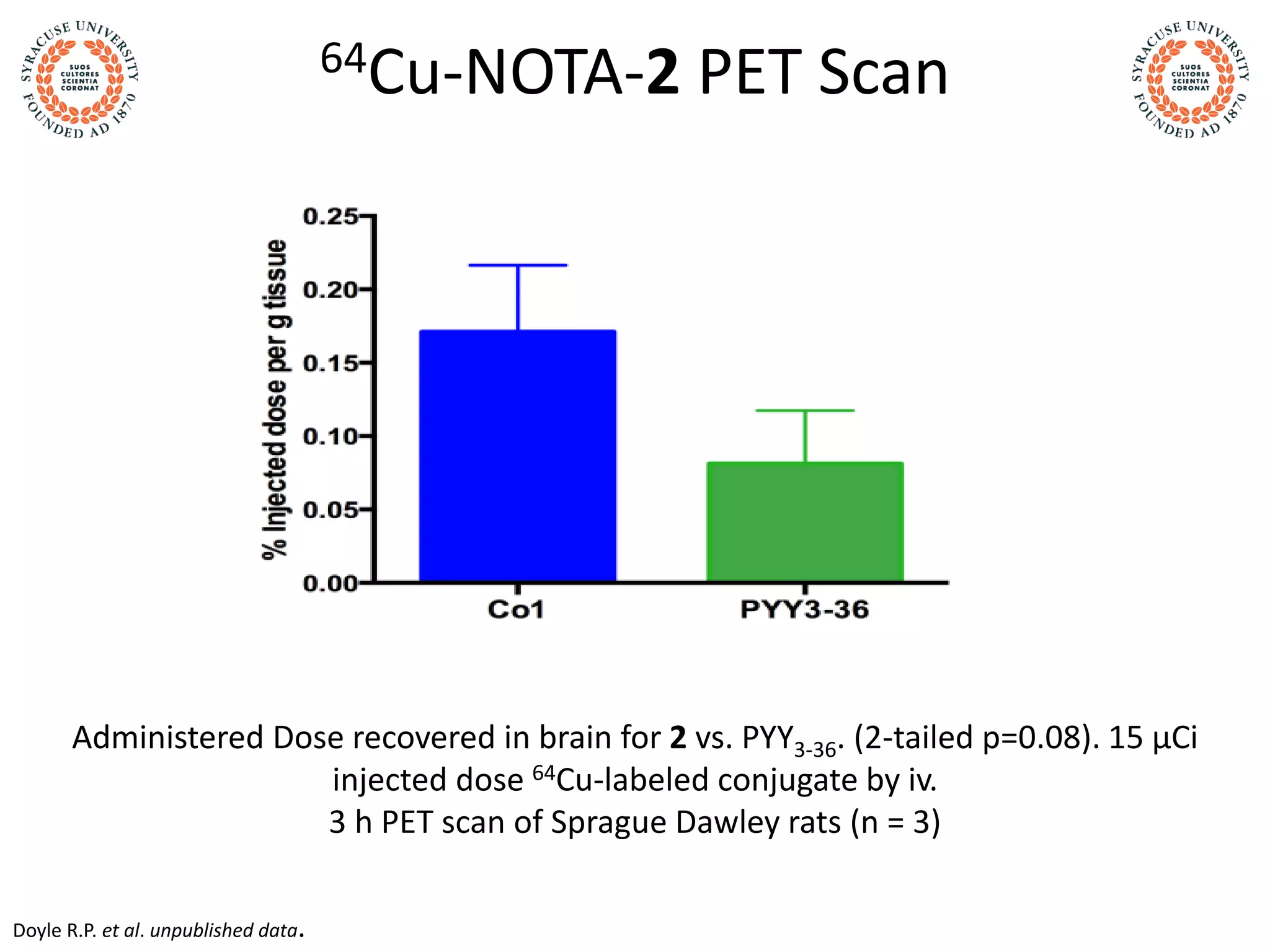 64Cu-NOTA-2 PET Scan
Administered Dose recovered in brain for 2 vs. PYY3-36. (2-tailed p=0.08). 15 μCi
injected dose 64Cu-labeled conjugate by iv.
3 h PET scan of Sprague Dawley rats (n = 3)
Doyle R.P. et al. unpublished data.
 