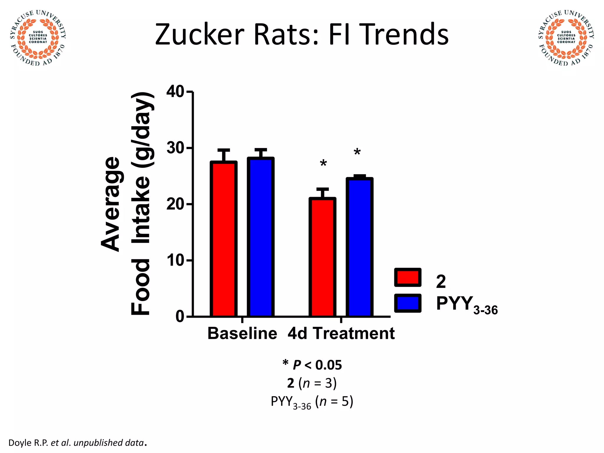 Zucker Rats: FI Trends
Average
FoodIntake(g/day)
Baseline 4d Treatment
0
10
20
30
40
B12-PYY3-36
PYY3-36
*
*
2
PYY3-36
* P < 0.05
2 (n = 3)
PYY3-36 (n = 5)
Doyle R.P. et al. unpublished data.
 