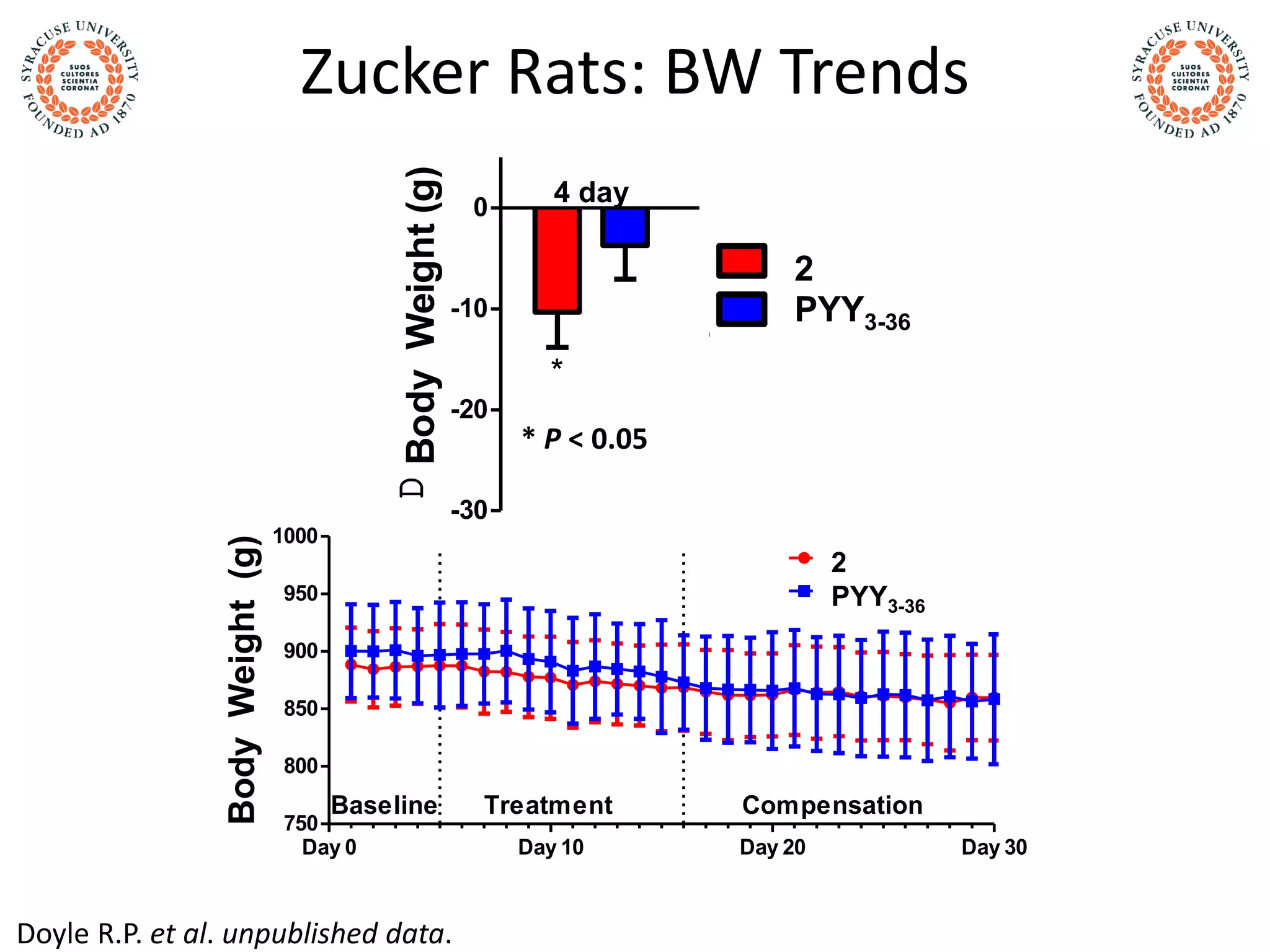 Zucker Rats: BW Trends
BodyWeight(g)
Day 0 Day 10 Day 20 Day 30
750
800
850
900
950
1000
B12-PYY3-36
PYY3-36
Baseline Treatment Compensation
6
PYY3-36
2
PYY3-36
* P < 0.05
DBodyWeight(g)
4 day 10 day
-30
-20
-10
0
B12-PYY3-36
PYY3-36
*
*
*p<0.05 compared to pretreatment
2
PYY3-36
Average
FoodIntake(g/
Baseline 4d Treatment
0
10
20
30
B12-PYY3-36
PYY3-36
*
*
2
PYY3-36
Doyle R.P. et al. unpublished data.
 