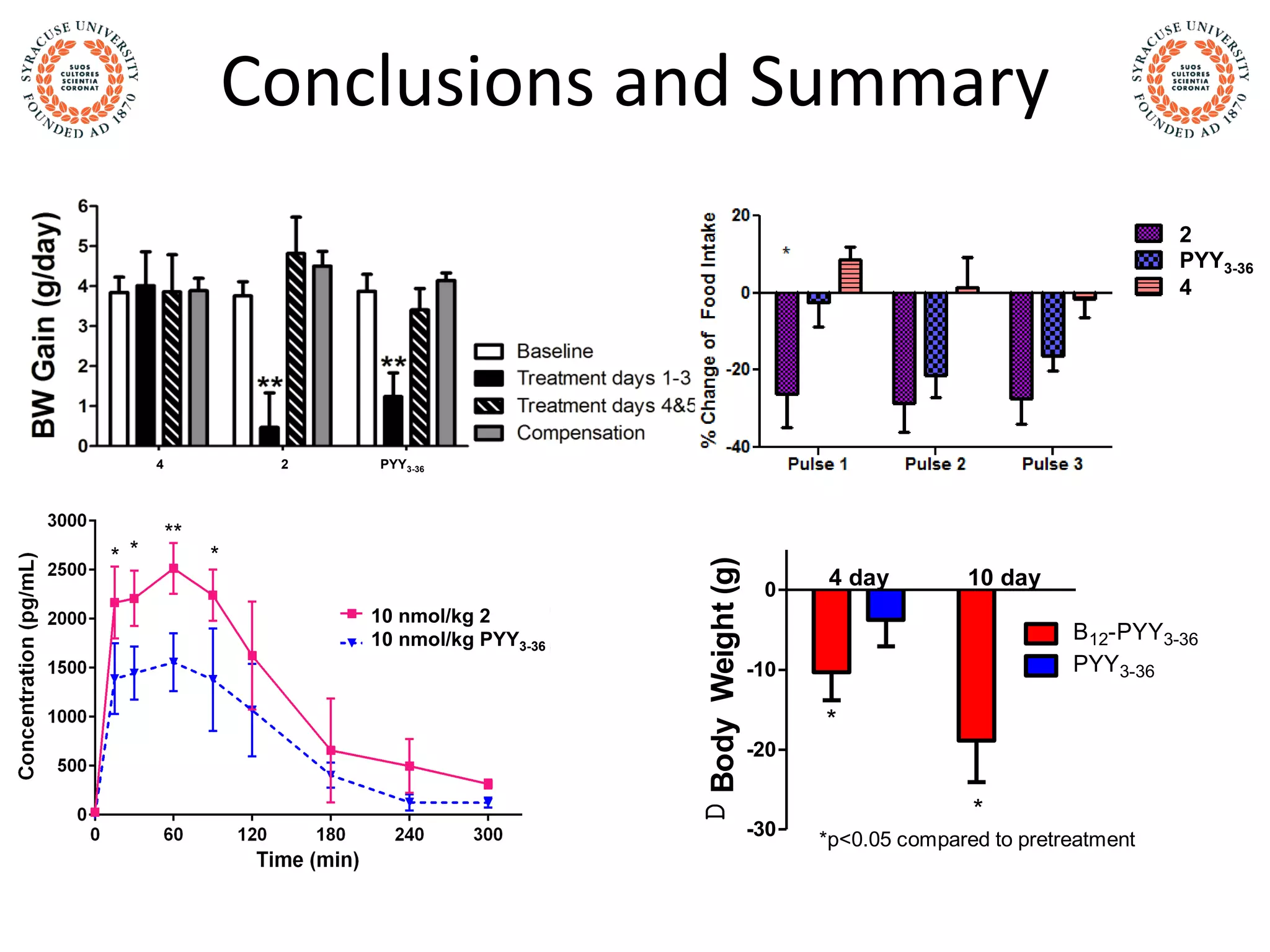Conclusions and Summary
** *
**
10 nmol/kg 6
10 nmol/kg PYY3-36
10 nmol/kg 2
10 nmol/kg PYY3-36
4 2 PYY3-36
2
PYY3-36
4
Average
FoodIntake(g/day)
Baseline 4d Treatment
0
10
20
30
40
B12-PYY3-36
PYY3-36
*
*
DBodyWeight(g)
4 day 10 day
-30
-20
-10
0
B12-PYY3-36
PYY3-36
*
*
*p<0.05 compared to pretreatment
 