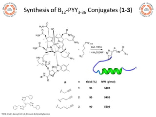 Synthesis of B12-PYY3-36 Conjugates (1-3)
n
1
2
3
Yield (%) MW (g/mol)
93 5481
95 5495
90 5509
TBTA: tris[(1-benzyl-1H-1,2...