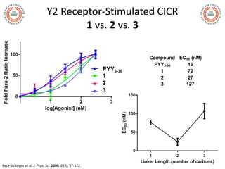 Y2 Receptor-Stimulated CICR
1 vs. 2 vs. 3
Beck-Sickinger et al. J. Pept. Sci. 2000, 6 (3), 97-122.
PYY3-36
1
2
3
Compound ...