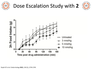 Dose Escalation Study with 2
Doyle R.P. et al. Endocrinology 2015, 156 (5), 1739-1749.
 