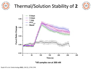 Thermal/Solution Stability of 2
*All samples ran at 300 nM
Doyle R.P. et al. Endocrinology 2015, 156 (5), 1739-1749.
 