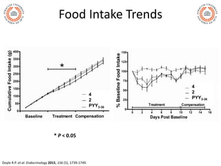 Food Intake Trends
4
2
PYY3-36
4
2
PYY3-36
* P < 0.05
Doyle R.P. et al. Endocrinology 2015, 156 (5), 1739-1749.
 