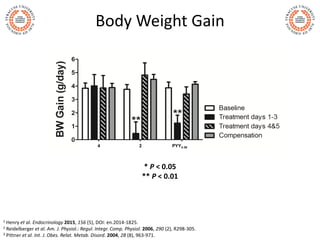 * P < 0.05
** P < 0.01
Body Weight Gain
1 Henry et al. Endocrinology 2015, 156 (5), DOI: en.2014-1825.
2 Reidelberger et a...