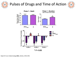 Pulses of Drugs and Time of Action
Doyle R.P. et al. Endocrinology 2015, 156 (5), 1739-1749.
PYY3-36 B12-PYY3-36PYY3-36 B12-PYY3-36
PYY3-36 B12-PYY3-36 PYY3-36 B12-PYY3-36PYY3-36 2 PYY3-36 2
PYY3-36 2 PYY3-36 2
* P < 0.05
2
PYY3-36
4
 