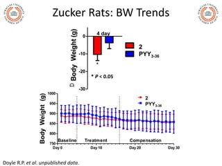 Zucker Rats: BW Trends
BodyWeight(g)
Day 0 Day 10 Day 20 Day 30
750
800
850
900
950
1000
B12-PYY3-36
PYY3-36
Baseline Trea...