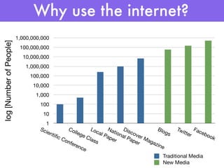Why use the internet?
                         1,000,000,000
log [Number of People]



                          100,000,000
                           10,000,000
                            1,000,000
                              100,000
                               10,000
                                1,000
                                  100
                                   10
                                    1
                                  Sci             Co           Loc       Na      D              Blo       Tw       F
                                     ent              lleg          al P    tion isco               gs       itte aceb
                                        ific               eC            ape    al P ver                         r    ook
                                               Co             las            r      ape   Ma
                                                 nfe              s                     r   gaz
                                                     ren                                        ine
                                                         ce
                                                                                                   Traditional Media
                                                                                                   New Media
 
