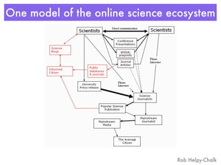 One model of the online science ecosystem




                                 Rob Helpy-Chalk
 