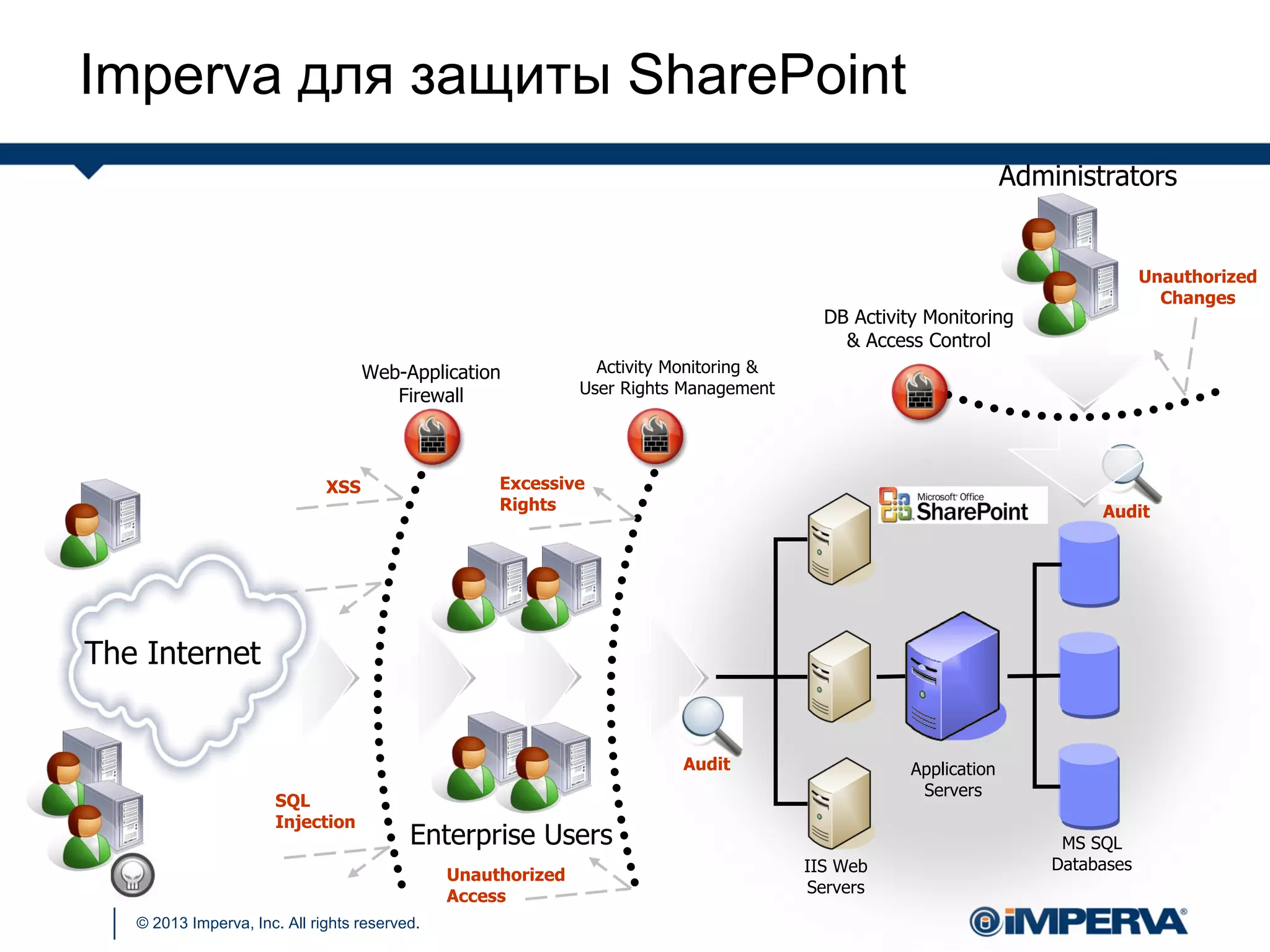 © 2013 Imperva, Inc. All rights reserved.
Audit
Enterprise Users
The Internet
SQL
Injection
XSS
IIS Web
Servers
Application
Servers
MS SQL
Databases
Web-Application
Firewall
Activity Monitoring &
User Rights Management
Excessive
Rights
Administrators
DB Activity Monitoring
& Access Control
Unauthorized
Changes
Audit
Unauthorized
Access
Imperva для защиты SharePoint
 