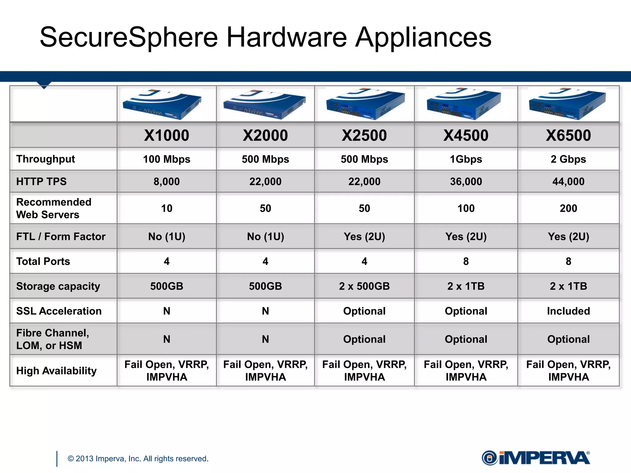© 2013 Imperva, Inc. All rights reserved.
X1000 X2000 X2500 X4500 X6500
Throughput 100 Mbps 500 Mbps 500 Mbps 1Gbps 2 Gbps
HTTP TPS 8,000 22,000 22,000 36,000 44,000
Recommended
Web Servers
10 50 50 100 200
FTL / Form Factor No (1U) No (1U) Yes (2U) Yes (2U) Yes (2U)
Total Ports 4 4 4 8 8
Storage capacity 500GB 500GB 2 x 500GB 2 x 1TB 2 x 1TB
SSL Acceleration N N Optional Optional Included
Fibre Channel,
LOM, or HSM
N N Optional Optional Optional
High Availability
Fail Open, VRRP,
IMPVHA
Fail Open, VRRP,
IMPVHA
Fail Open, VRRP,
IMPVHA
Fail Open, VRRP,
IMPVHA
Fail Open, VRRP,
IMPVHA
SecureSphere Hardware Appliances
 