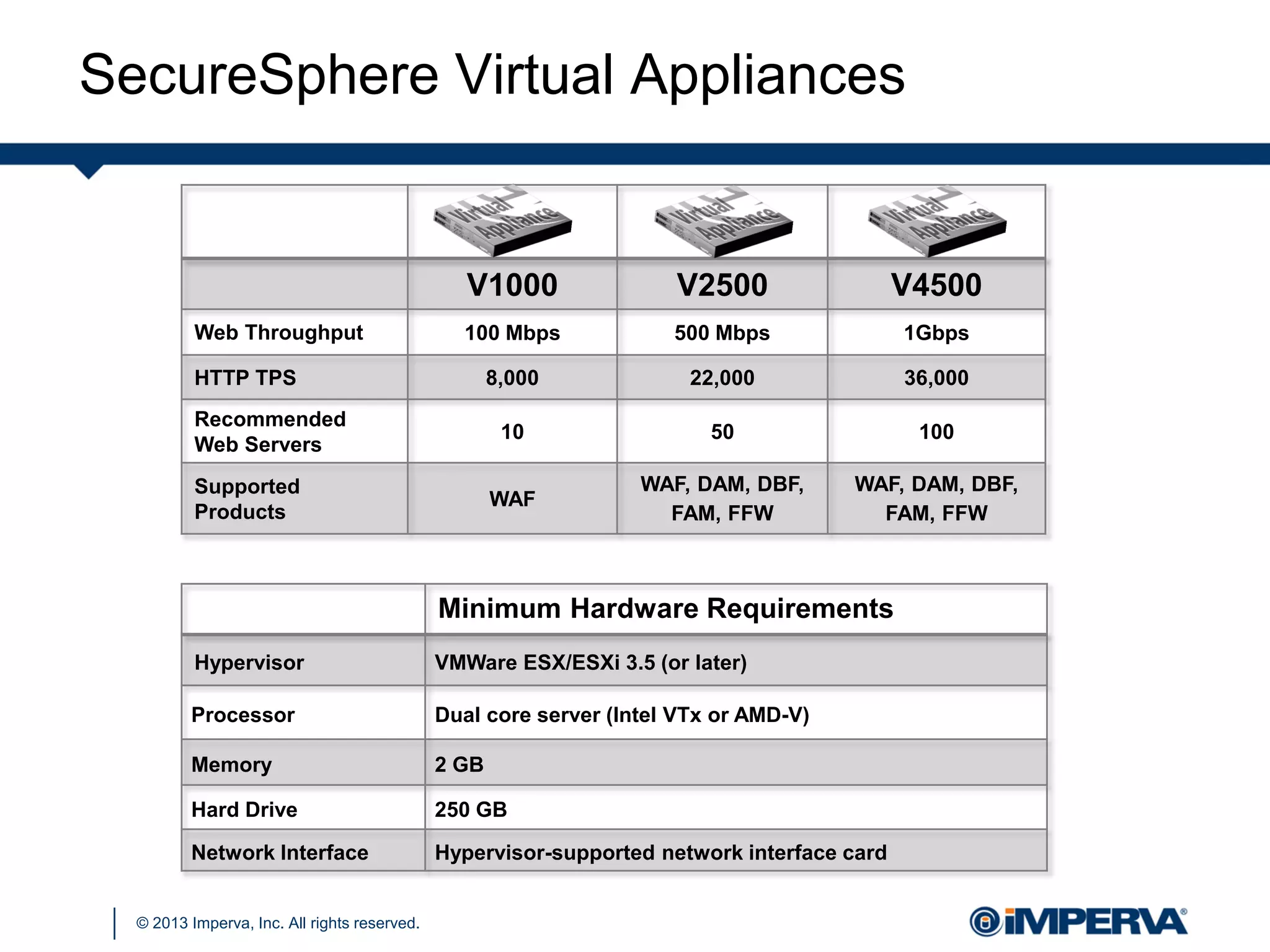 © 2013 Imperva, Inc. All rights reserved.
SecureSphere Virtual Appliances
V1000 V2500 V4500
Web Throughput 100 Mbps 500 Mbps 1Gbps
HTTP TPS 8,000 22,000 36,000
Recommended
Web Servers
10 50 100
Supported
Products
WAF
WAF, DAM, DBF,
FAM, FFW
WAF, DAM, DBF,
FAM, FFW
Minimum Hardware Requirements
Hypervisor VMWare ESX/ESXi 3.5 (or later)
Processor Dual core server (Intel VTx or AMD-V)
Memory 2 GB
Hard Drive 250 GB
Network Interface Hypervisor-supported network interface card
 