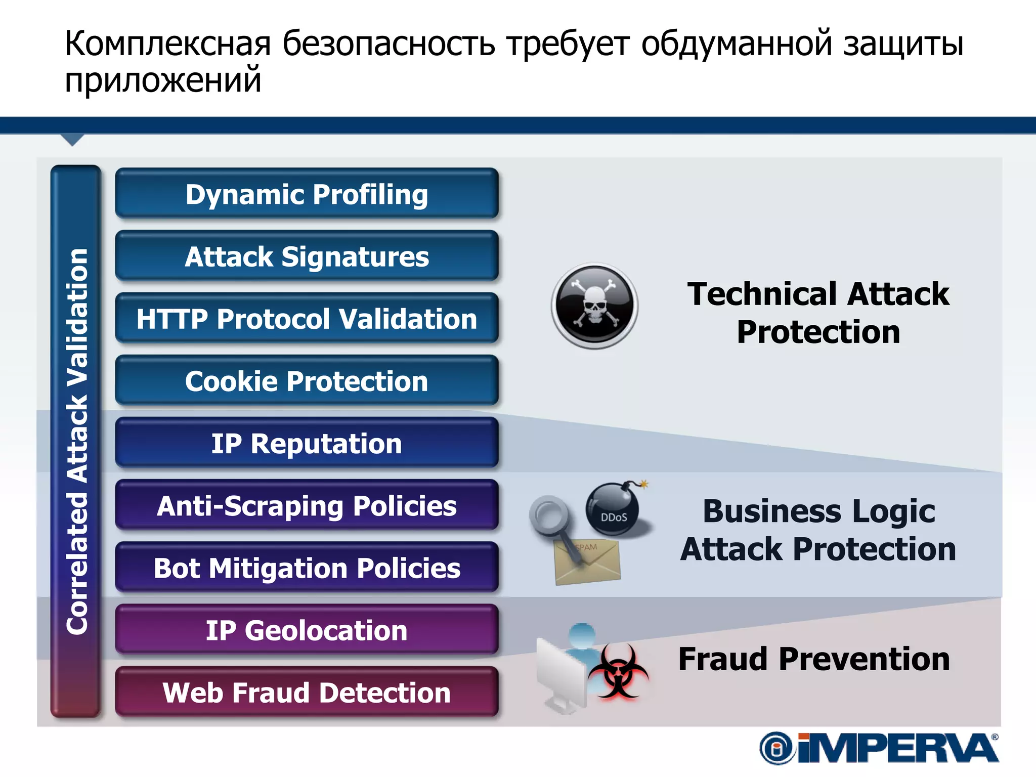 © 2013 Imperva, Inc. All rights reserved.
Dynamic Profiling
Attack Signatures
HTTP Protocol Validation
Cookie Protection
Web Fraud Detection
Fraud Prevention
Technical Attack
Protection
Business Logic
Attack Protection
CorrelatedAttackValidation
IP Geolocation
IP Reputation
Anti-Scraping Policies
Bot Mitigation Policies
Комплексная безопасность требует обдуманной защиты
приложений
 