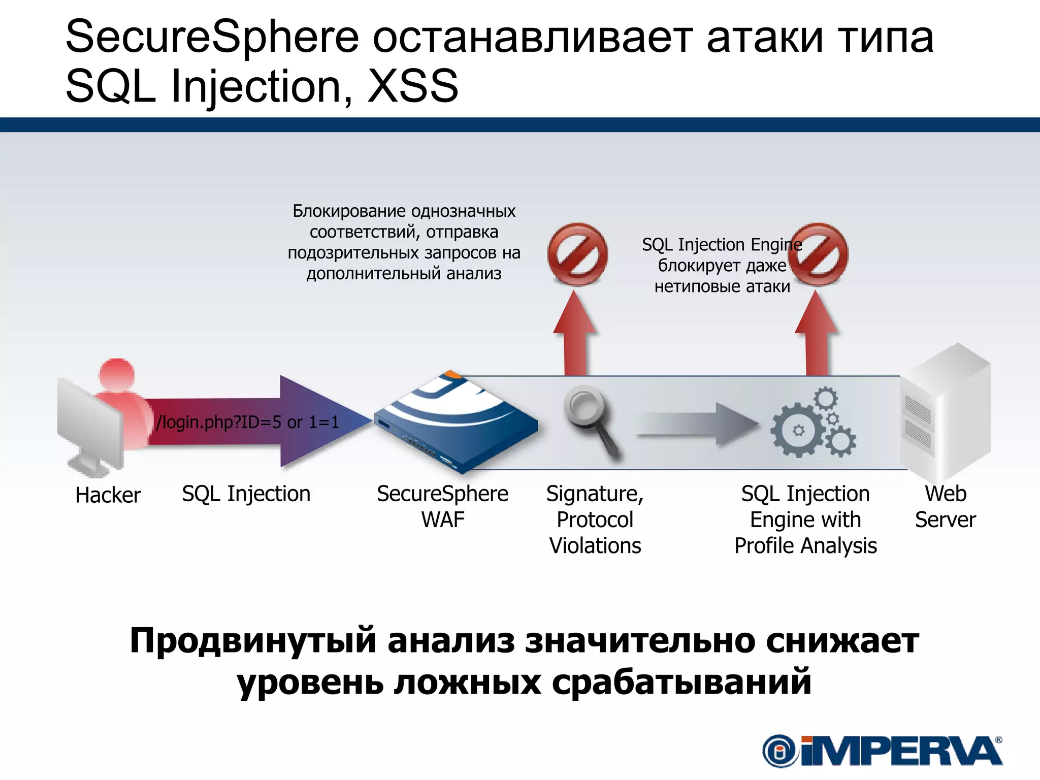 © 2013 Imperva, Inc. All rights reserved.
SecureSphere останавливает атаки типа
SQL Injection, XSS
Hacker SecureSphere
WAF
/login.php?ID=5 or 1=1
SQL Injection SQL Injection
Engine with
Profile Analysis
Signature,
Protocol
Violations
Блокирование однозначных
соответствий, отправка
подозрительных запросов на
дополнительный анализ
Продвинутый анализ значительно снижает
уровень ложных срабатываний
SQL Injection Engine
блокирует даже
нетиповые атаки
Web
Server
 