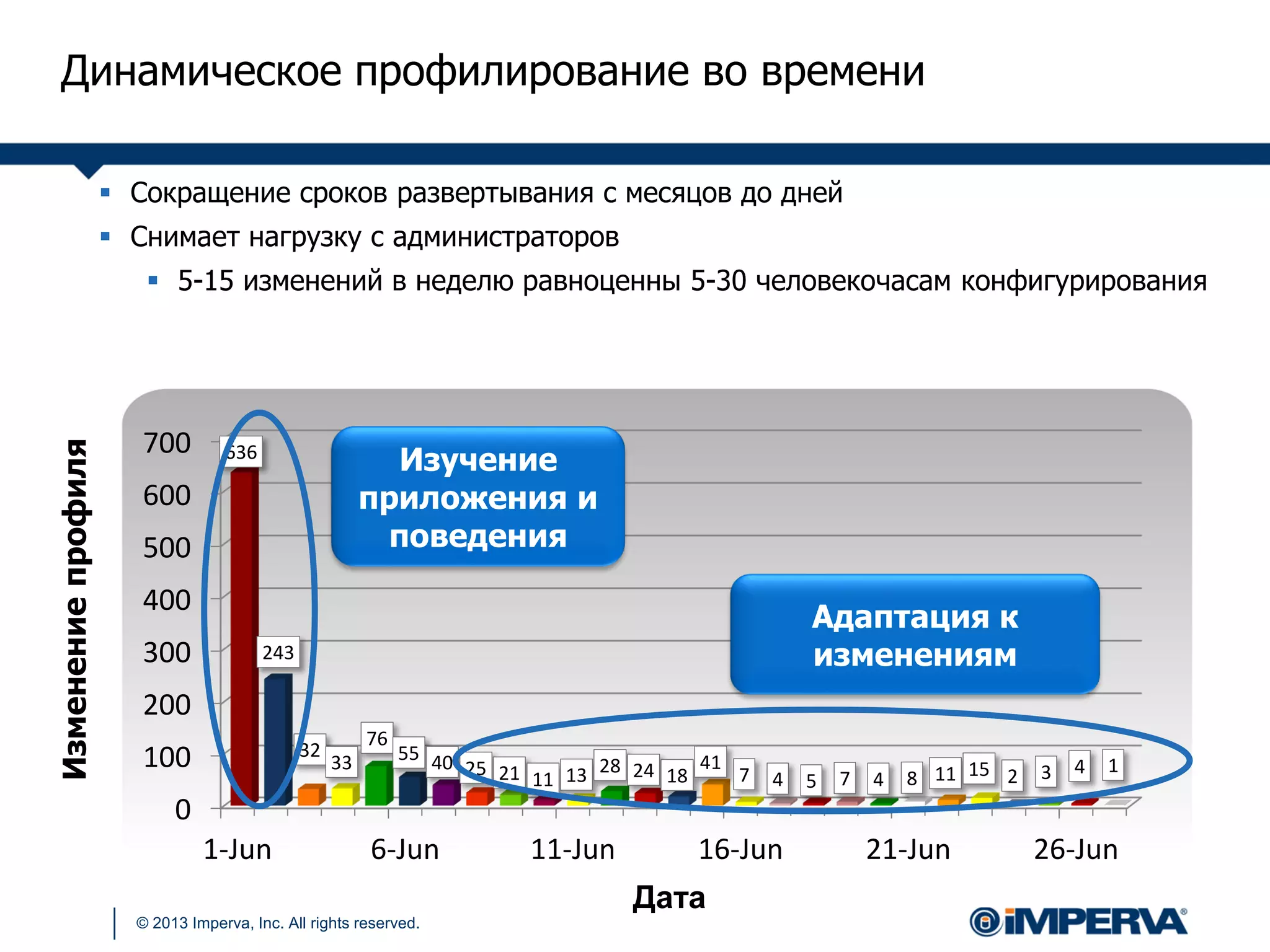 © 2013 Imperva, Inc. All rights reserved.
0
100
200
300
400
500
600
700
1-Jun 6-Jun 11-Jun 16-Jun 21-Jun 26-Jun
636
243
32
33
76
55 40 25 21 11 13 28 24 18
41
7 4 5 7 4 8 11 15 2 3 4 1
 Сокращение сроков развертывания с месяцов до дней
 Снимает нагрузку с администраторов
 5-15 изменений в неделю равноценны 5-30 человекочасам конфигурирования
Дата
Изменениепрофиля
Изучение
приложения и
поведения
Адаптация к
изменениям
Динамическое профилирование во времени
 