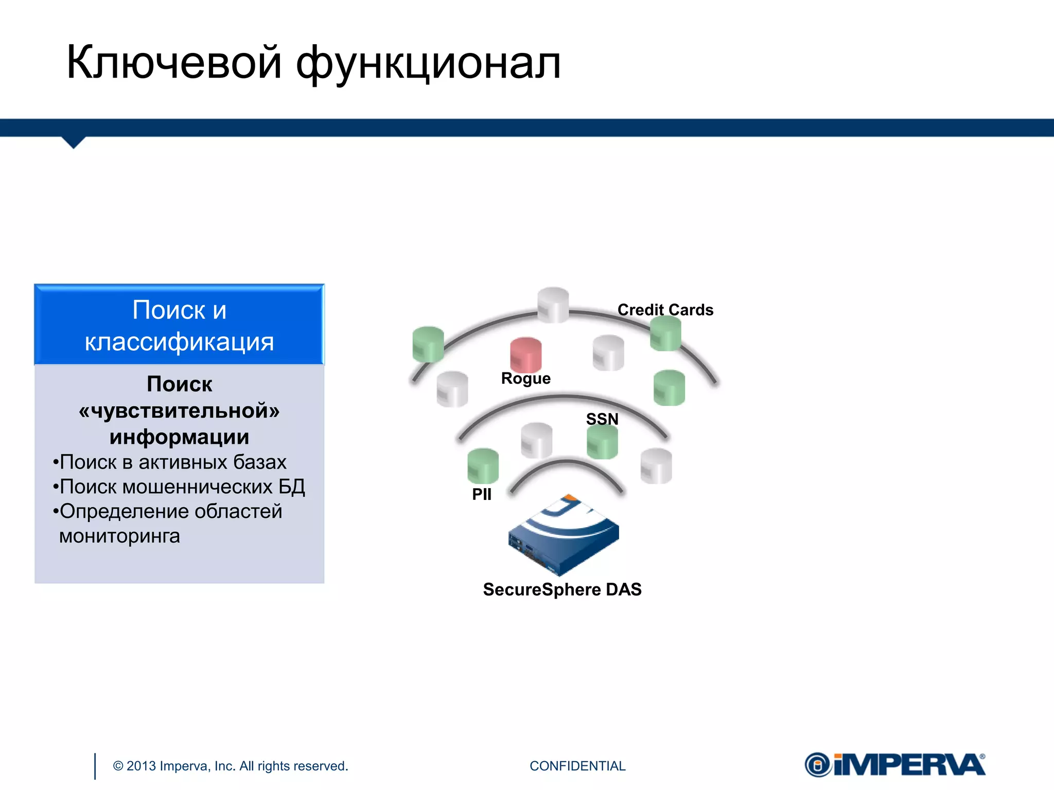 © 2013 Imperva, Inc. All rights reserved.
Ключевой функционал
CONFIDENTIAL
Поиск и
классификация
Поиск
«чувствительной»
информации
•Поиск в активных базах
•Поиск мошеннических БД
•Определение областей
мониторинга
SecureSphere DAS
Rogue
SSN
Credit Cards
PII
 