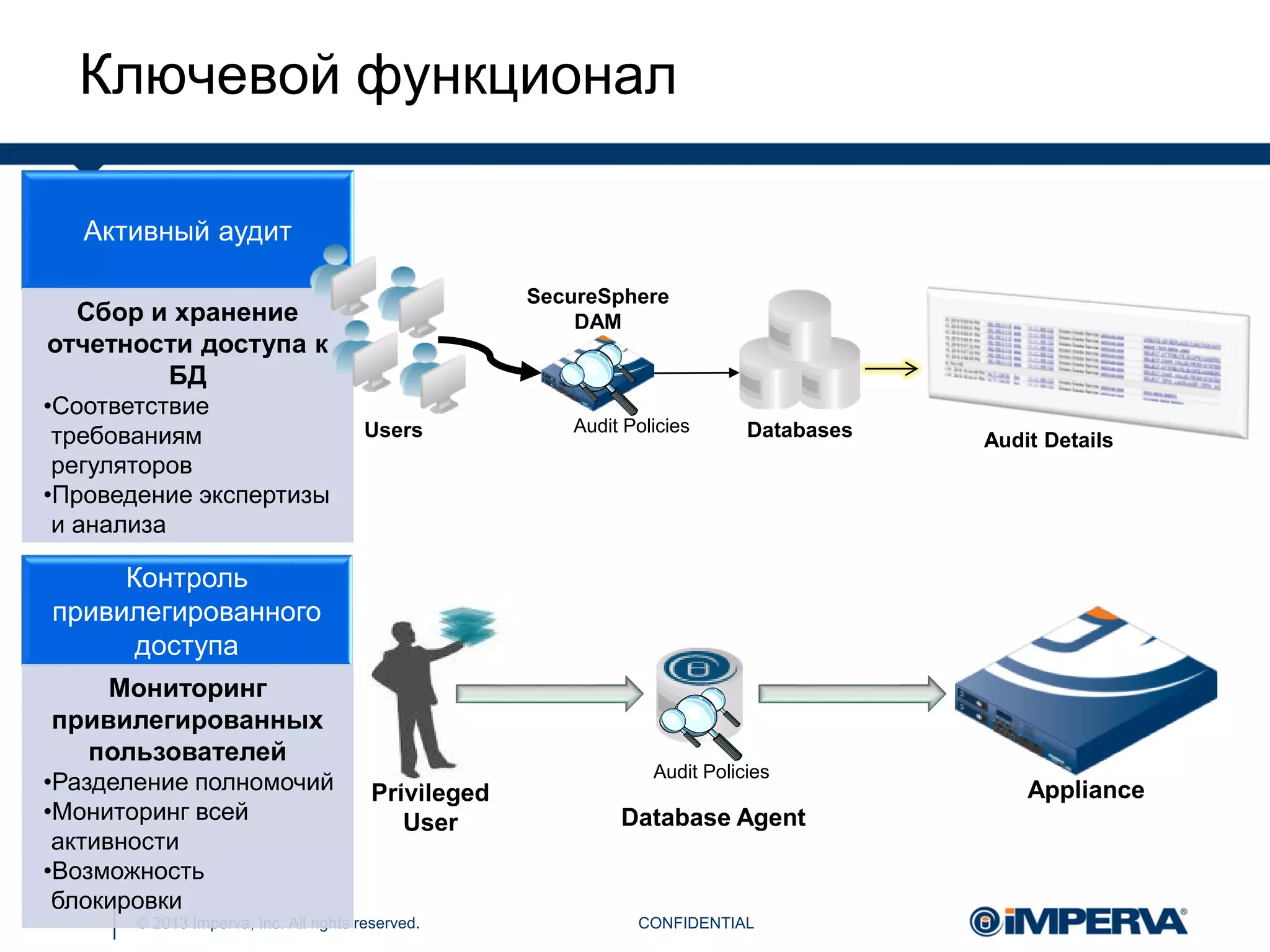 © 2013 Imperva, Inc. All rights reserved.
Ключевой функционал
CONFIDENTIAL
Активный аудит
Сбор и хранение
отчетности доступа к
БД
•Соответствие
требованиям
регуляторов
•Проведение экспертизы
и анализа
DatabasesUsers
SecureSphere
DAM
Audit Details
Audit Policies
Контроль
привилегированного
доступа
Мониторинг
привилегированных
пользователей
•Разделение полномочий
•Мониторинг всей
активности
•Возможность
блокировки
Database Agent
AppliancePrivileged
User
Audit Policies
 