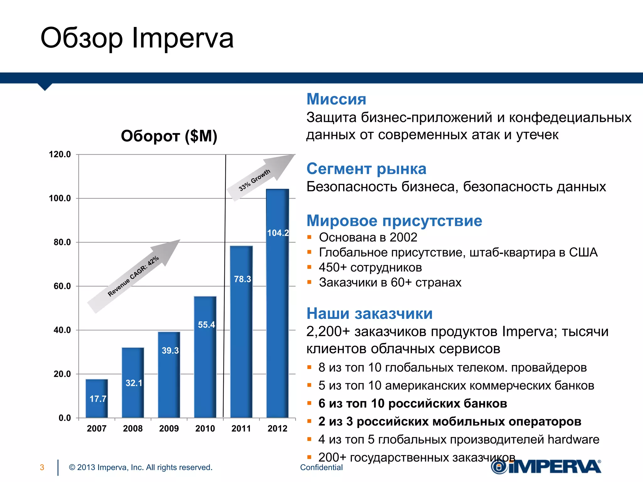 © 2013 Imperva, Inc. All rights reserved.
17.7
32.1
39.3
55.4
78.3
104.2
0.0
20.0
40.0
60.0
80.0
100.0
120.0
2007 2008 2009 2010 2011 2012
Оборот ($M)
Обзор Imperva
Confidential3
Миссия
Защита бизнес-приложений и конфедециальных
данных от современных атак и утечек
Сегмент рынка
Безопасность бизнеса, безопасность данных
Мировое присутствие
 Основана в 2002
 Глобальное присутствие, штаб-квартира в США
 450+ сотрудников
 Заказчики в 60+ странах
Наши заказчики
2,200+ заказчиков продуктов Imperva; тысячи
клиентов облачных сервисов
 8 из топ 10 глобальных телеком. провайдеров
 5 из топ 10 американских коммерческих банков
 6 из топ 10 российских банков
 2 из 3 российских мобильных операторов
 4 из топ 5 глобальных производителей hardware
 200+ государственных заказчиков
 