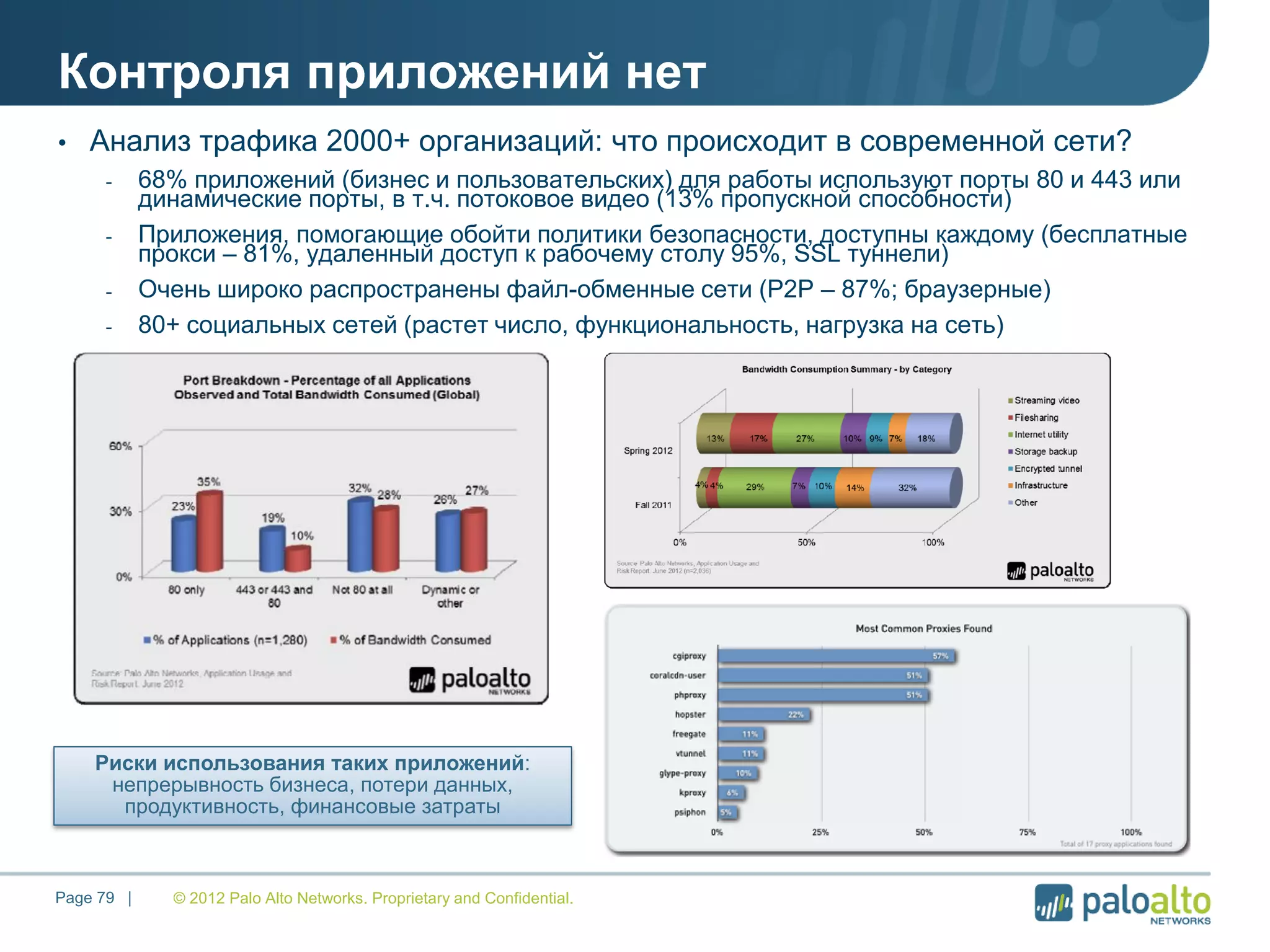 Контроля приложений нет
• Анализ трафика 2000+ организаций: что происходит в современной сети?
- 68% приложений (бизнес и пользовательских) для работы используют порты 80 и 443 или
динамические порты, в т.ч. потоковое видео (13% пропускной способности)
- Приложения, помогающие обойти политики безопасности, доступны каждому (бесплатные
прокси – 81%, удаленный доступ к рабочему столу 95%, SSL туннели)
- Очень широко распространены файл-обменные сети (P2P – 87%; браузерные)
- 80+ социальных сетей (растет число, функциональность, нагрузка на сеть)
Page 79 |
Риски использования таких приложений:
непрерывность бизнеса, потери данных,
продуктивность, финансовые затраты
© 2012 Palo Alto Networks. Proprietary and Confidential.
 