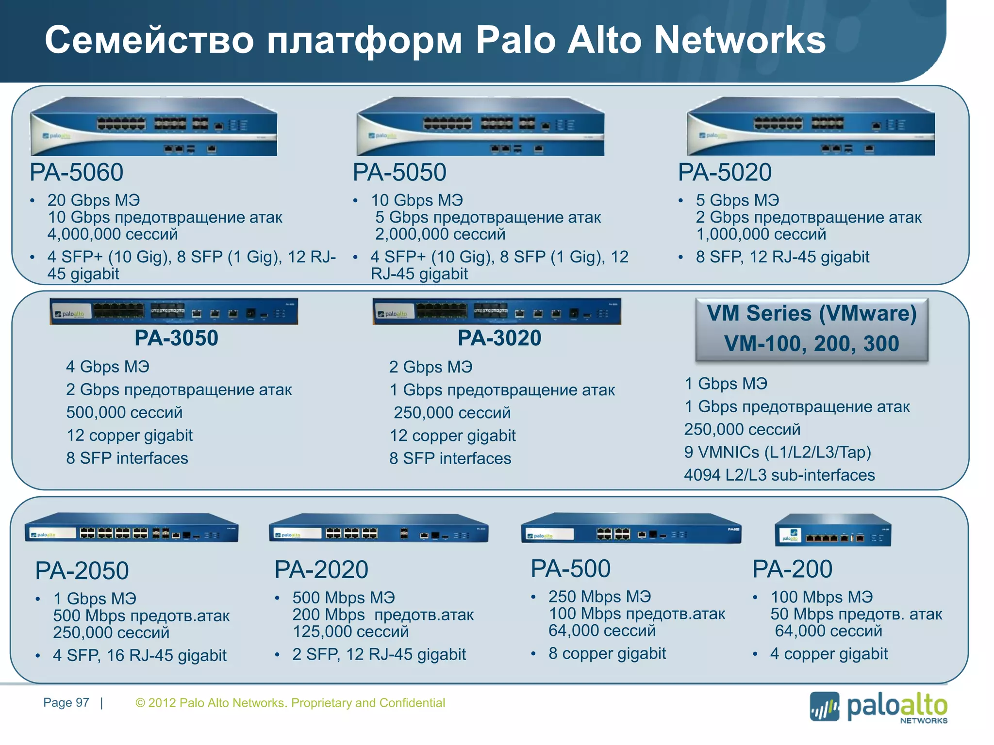 © 2012 Palo Alto Networks. Proprietary and ConfidentialPage 97 |
Семейство платформ Palo Alto Networks
PA-2050
• 1 Gbps МЭ
500 Mbps предотв.атак
250,000 сессий
• 4 SFP, 16 RJ-45 gigabit
PA-2020
• 500 Mbps МЭ
200 Mbps предотв.атак
125,000 сессий
• 2 SFP, 12 RJ-45 gigabit
PA-500
• 250 Mbps МЭ
100 Mbps предотв.атак
64,000 сессий
• 8 copper gigabit
PA-5050
• 10 Gbps МЭ
5 Gbps предотвращение атак
2,000,000 сессий
• 4 SFP+ (10 Gig), 8 SFP (1 Gig), 12
RJ-45 gigabit
PA-5020
• 5 Gbps МЭ
2 Gbps предотвращение атак
1,000,000 сессий
• 8 SFP, 12 RJ-45 gigabit
PA-5060
• 20 Gbps МЭ
10 Gbps предотвращение атак
4,000,000 сессий
• 4 SFP+ (10 Gig), 8 SFP (1 Gig), 12 RJ-
45 gigabit
PA-200
• 100 Mbps МЭ
50 Mbps предотв. атак
64,000 сессий
• 4 copper gigabit
4 Gbps МЭ
2 Gbps предотвращение атак
500,000 сессий
12 copper gigabit
8 SFP interfaces
PA-3050
2 Gbps МЭ
1 Gbps предотвращение атак
250,000 сессий
12 copper gigabit
8 SFP interfaces
PA-3020
VM Series (VMware)
VM-100, 200, 300
1 Gbps МЭ
1 Gbps предотвращение атак
250,000 сессий
9 VMNICs (L1/L2/L3/Tap)
4094 L2/L3 sub-interfaces
 