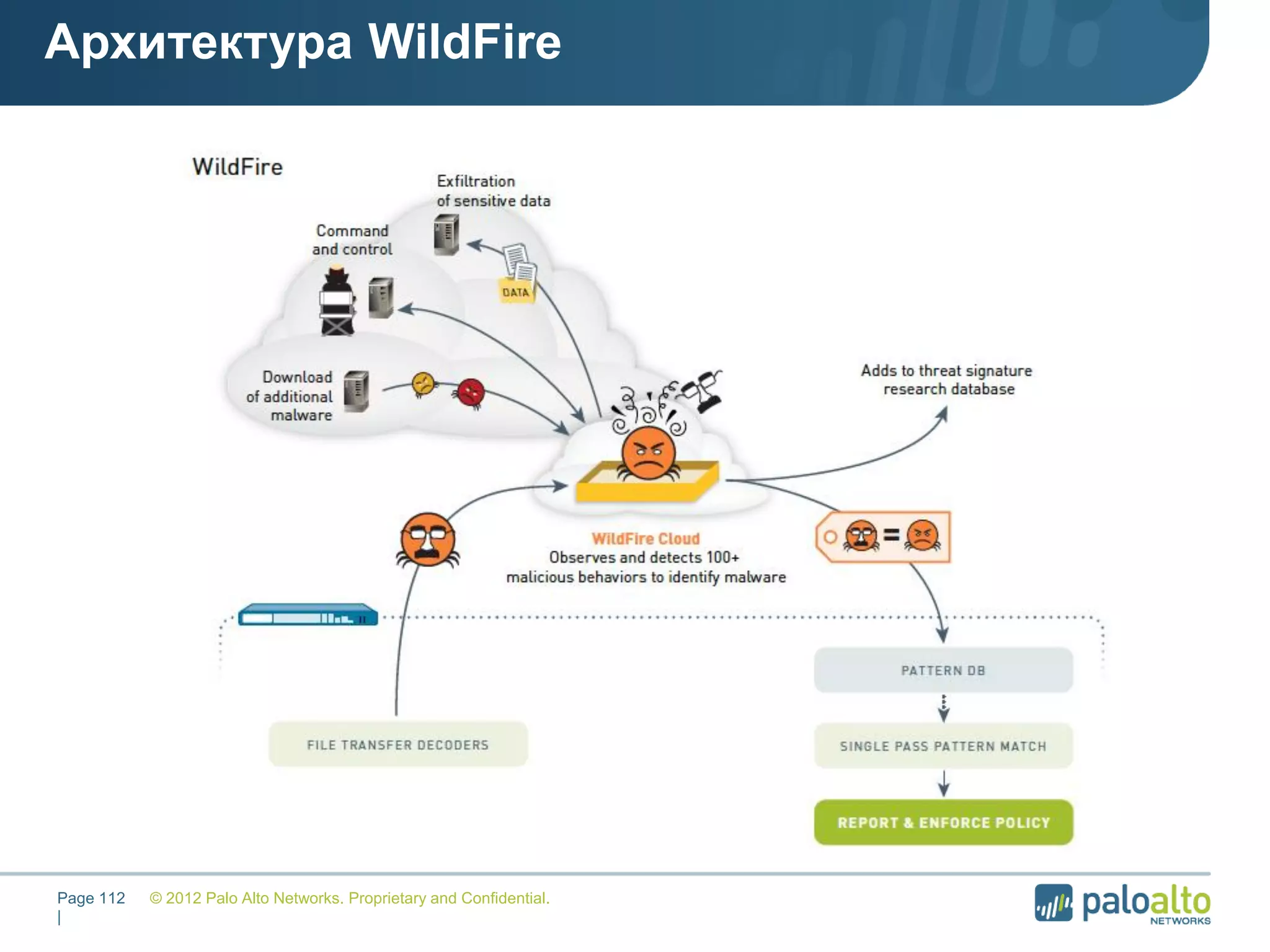 © 2012 Palo Alto Networks. Proprietary and Confidential.Page 112
|
Архитектура WildFire
 