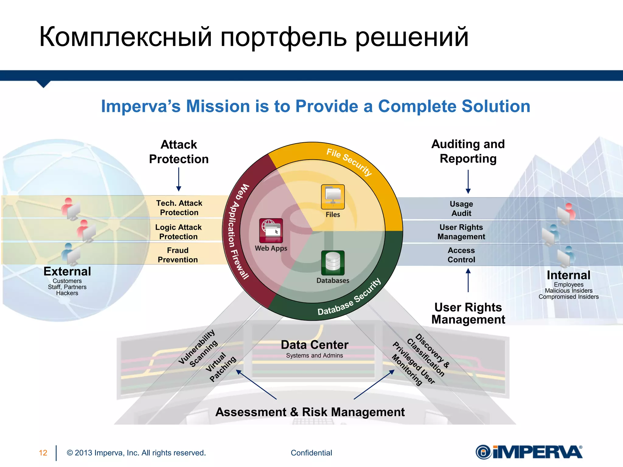 © 2013 Imperva, Inc. All rights reserved.
Internal
Employees
Malicious Insiders
Compromised Insiders
Data Center
Systems and Admins
Auditing and
Reporting
Attack
Protection
Usage
Audit
User Rights
Management
Access
Control
Tech. Attack
Protection
Logic Attack
Protection
Fraud
Prevention
External
Customers
Staff, Partners
Hackers
User Rights
Management
Assessment & Risk Management
Комплексный портфель решений
Confidential12
Imperva’s Mission is to Provide a Complete Solution
 