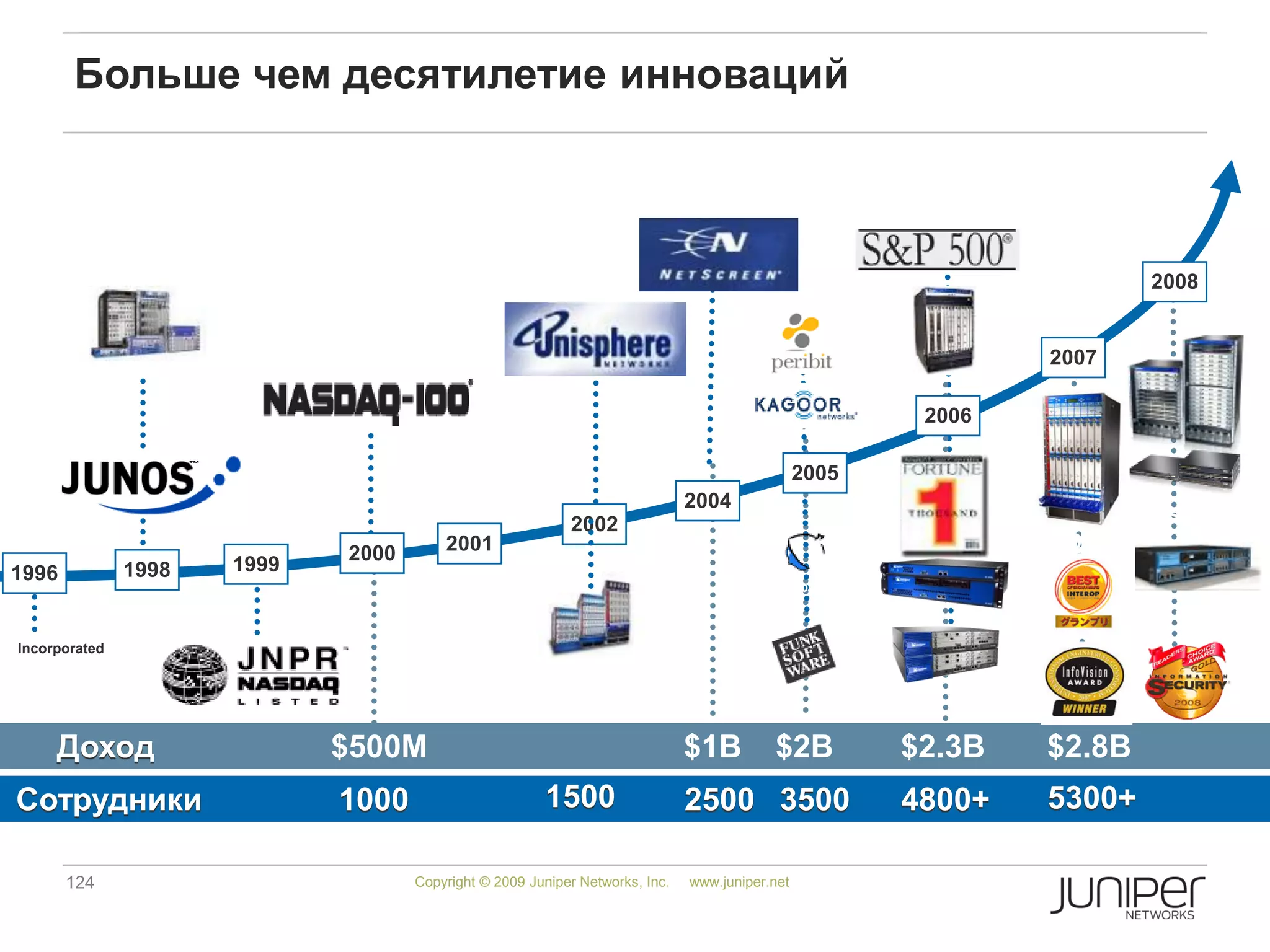124 Copyright © 2009 Juniper Networks, Inc. www.juniper.net
1996
2006
#789
Incorporated
1999
Acorn
2001
2005
2002
2004
2000
1998
$500M $1B $2B $2.3B
4800+Сотрудники
Больше чем десятилетие инноваций
1000 1500
Доход
M-Series
T-Series
SSG
UAC
2500 3500
2007
T-1600
5300+
$2.8B
MX
2008
EX-series
10 Gig IDP
 