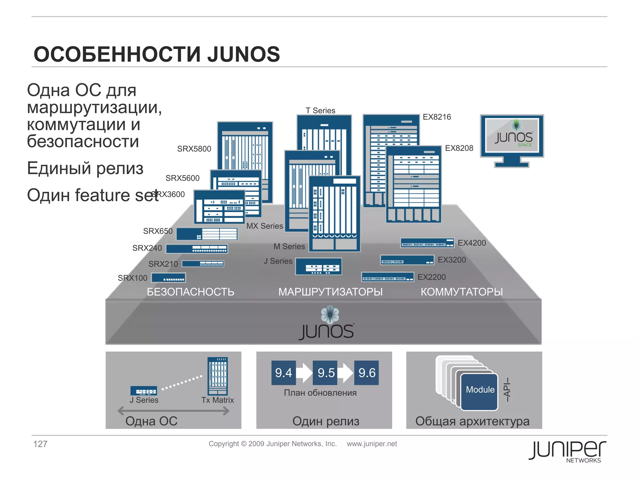 127 Copyright © 2009 Juniper Networks, Inc. www.juniper.net
ОСОБЕННОСТИ JUNOS
БЕЗОПАСНОСТЬ МАРШРУТИЗАТОРЫ
J Series
M Series
T Series
EX4200
EX8208
EX8216
КОММУТАТОРЫ
EX3200
Одна ОС Один релиз Общая архитектура
J Series Tx Matrix
План обновления
9.4 9.5 9.6
–API–
Module
x
MX Series
Одна ОС для
маршрутизации,
коммутации и
безопасности
Единый релиз
Один feature set
EX2200
SRX3600
SRX5800
SRX210
SRX240
SRX650
SRX100
SRX5600
 
