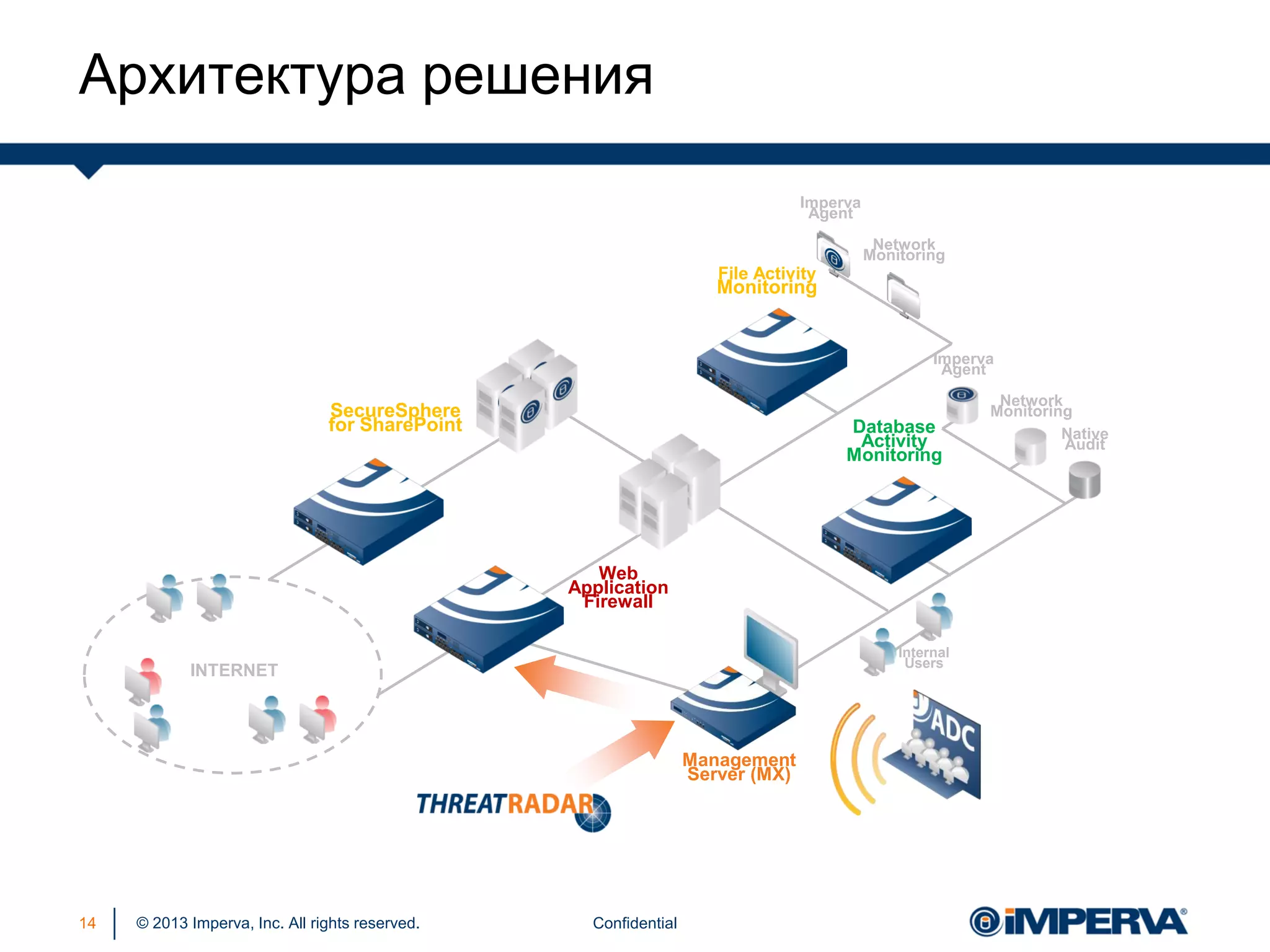© 2013 Imperva, Inc. All rights reserved.
Архитектура решения
Confidential14
SecureSphere
for SharePoint
File Activity
Monitoring
Management
Server (MX)
Database
Activity
Monitoring
Web
Application
Firewall
INTERNET
Imperva
Agent
Imperva
Agent
Network
Monitoring
Network
Monitoring
Native
Audit
Internal
Users
 