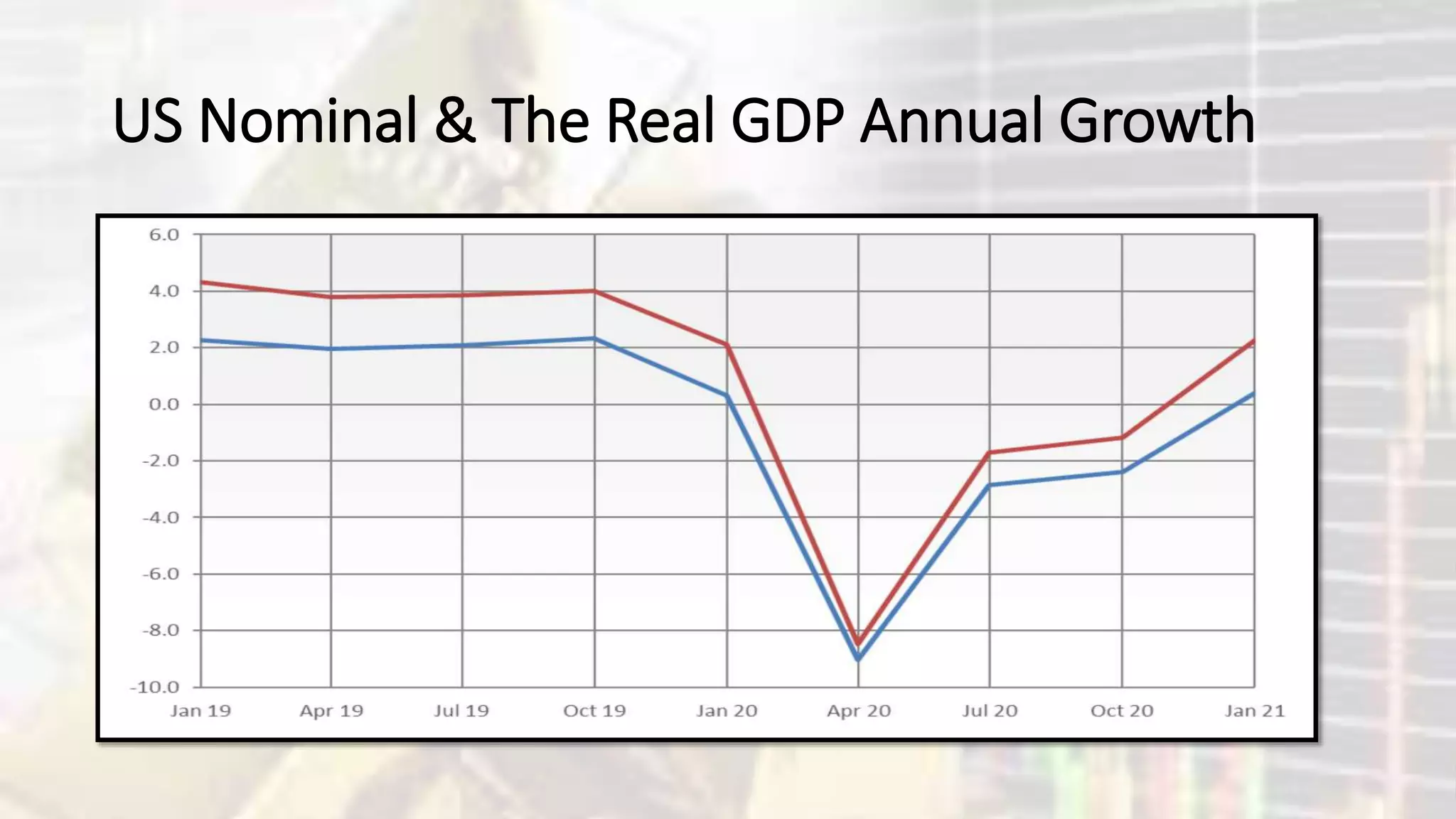 US Nominal & The Real GDP Annual Growth
 