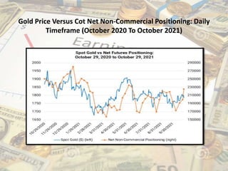 Gold Price Versus Cot Net Non-Commercial Positioning: Daily
Timeframe (October 2020 To October 2021)
 