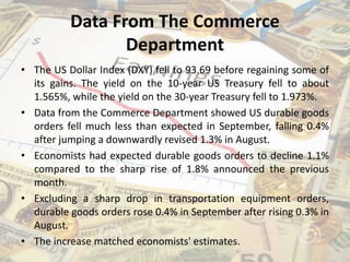 Data From The Commerce
Department
• The US Dollar Index (DXY) fell to 93.69 before regaining some of
its gains. The yield on the 10-year US Treasury fell to about
1.565%, while the yield on the 30-year Treasury fell to 1.973%.
• Data from the Commerce Department showed US durable goods
orders fell much less than expected in September, falling 0.4%
after jumping a downwardly revised 1.3% in August.
• Economists had expected durable goods orders to decline 1.1%
compared to the sharp rise of 1.8% announced the previous
month.
• Excluding a sharp drop in transportation equipment orders,
durable goods orders rose 0.4% in September after rising 0.3% in
August.
• The increase matched economists' estimates.
 