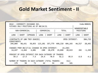 Gold Market Sentiment - II
 