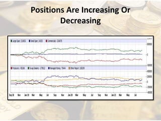 Positions Are Increasing Or
Decreasing
 