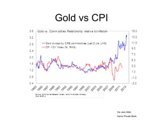 Gold vs CPI




              Via Jack Ablin
              Harris Private Bank
 