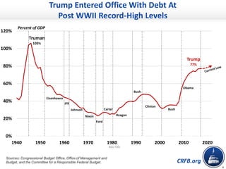 CRFB.org
0%
20%
40%
60%
80%
100%
120%
1940 1950 1960 1970 1980 1990 2000 2010 2020
Axis Title
Trump Entered Office With De...