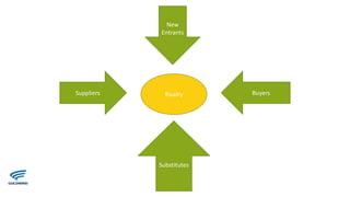 Suppliers
New
Entrants
Rivalry Buyers
Substitutes
 