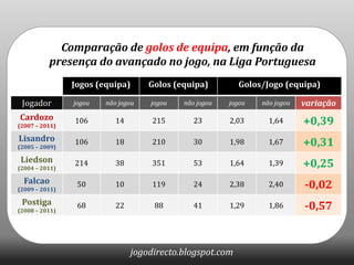 Comparação de golos de equipa, em função da presença do avançado no jogo, na Liga Portuguesa 