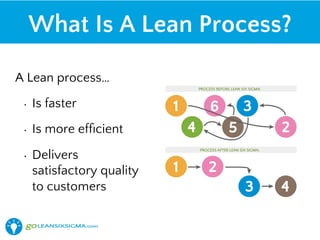 A Lean process…
•  Is faster
•  Is more efﬁcient
•  Delivers
satisfactory quality
to customers
What Is A Lean Process?
 