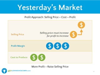 Yesterday’s Market
Proﬁt Approach: Selling Price = Cost + Proﬁt
More Proﬁt = Raise Selling Price
14!
 