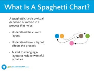 •  A spaghetti chart is a visual
depiction of motion in a
process that helps:
•  Understand the current
layout
•  Understand how a layout
affects the process
•  A start to changing a
layout to reduce wasteful
activities
What Is A Spaghetti Chart?
 