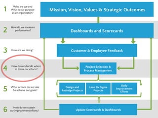 Inputs for Project Selection
• Strategic Goals (3-5 year)
• Short-Term Annual Goals (6-18 months)
• Dashboard Measures
• Customer Feedback
• Employee Feedback
13
 